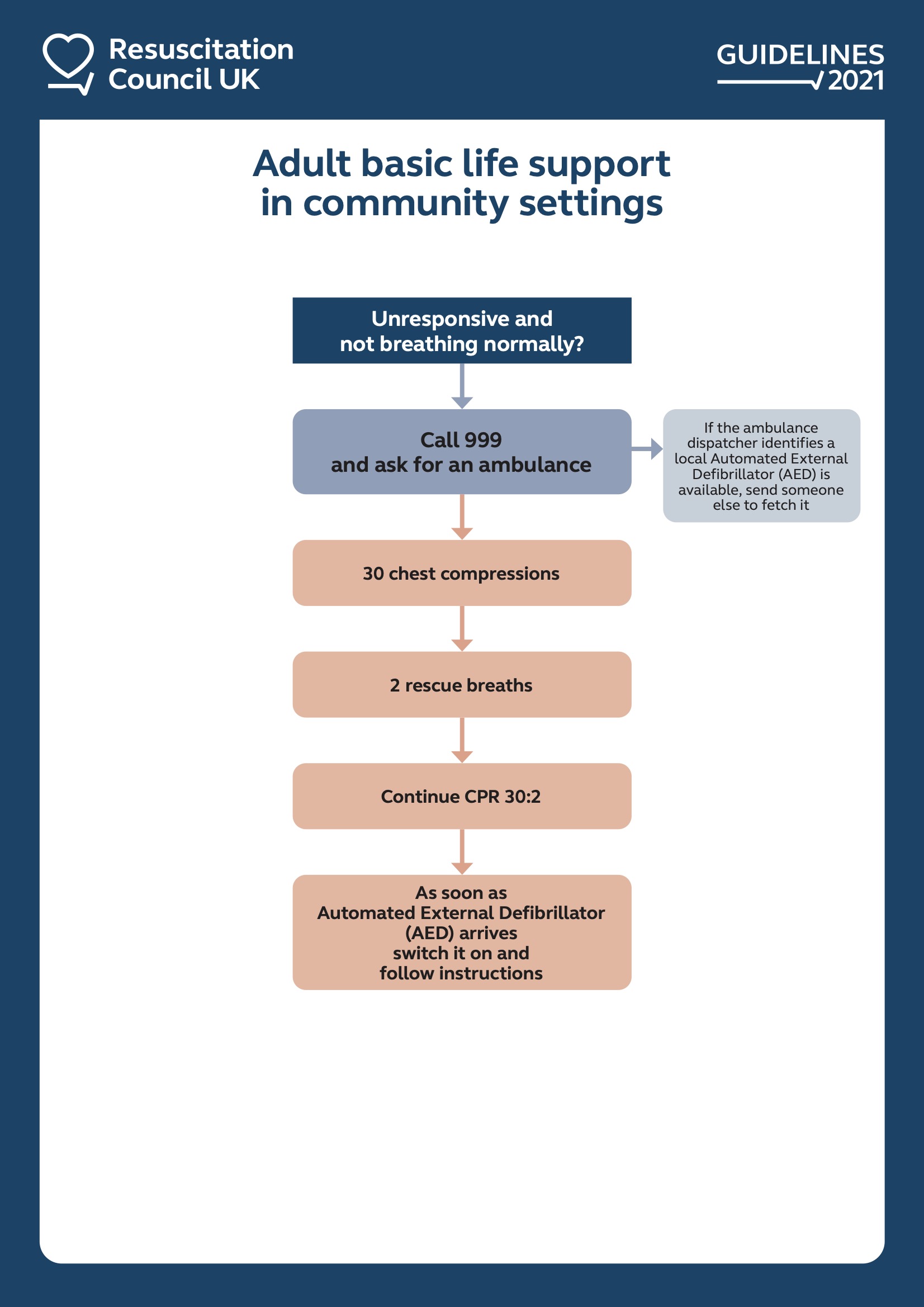 /media/firstaidtips/library/adult-basic-life-support-algorithm-2021-5.jpg